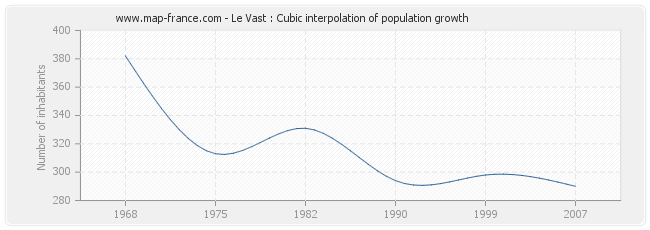 Le Vast : Cubic interpolation of population growth